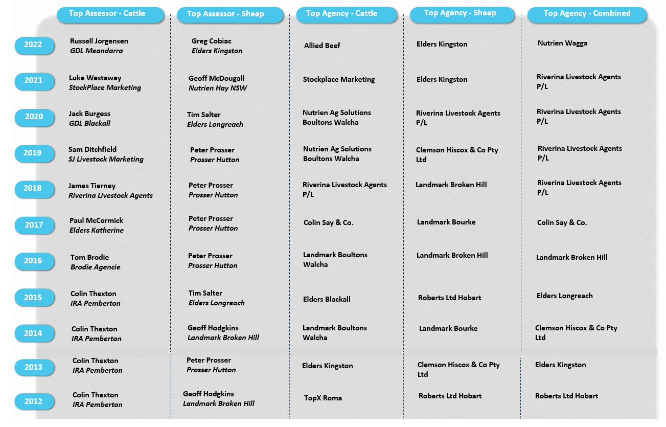 Historical AuctionsPlus Throughput Awards 2012-22