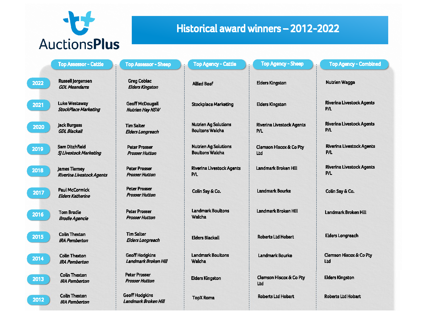 Historical Awards 2012-2022